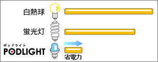 図：LED電球の白熱球と蛍光灯との消費電力比較表